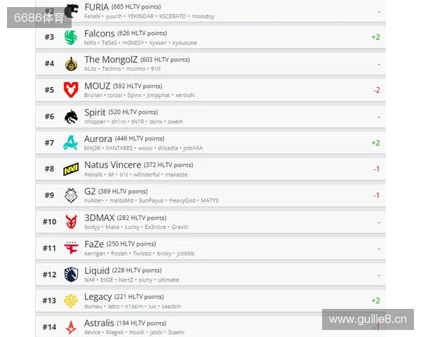HLTV本周世界排名:Falcons升至第3,LVG跌出前30 HLTV本周世界排名:Falcons升至第3,LVG跌出前30
