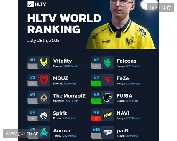 HLTV本周世界排名：Vitality第一，NAVI跌至第九